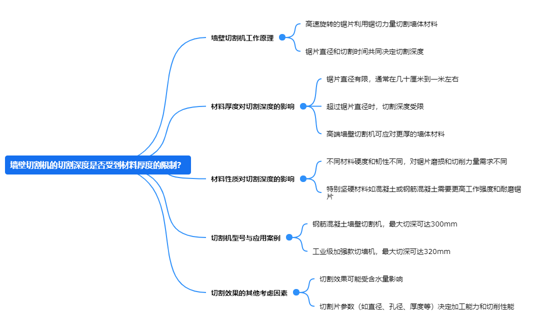 墻壁切割機(jī)的切割深度是否受到材料厚度的限制？.png